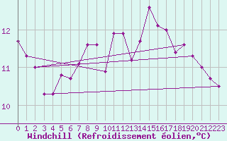 Courbe du refroidissement olien pour Machichaco Faro
