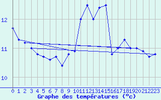Courbe de tempratures pour Valentia Observatory