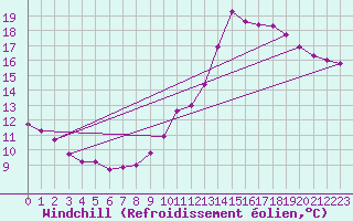 Courbe du refroidissement olien pour Challes-les-Eaux (73)