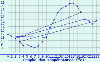 Courbe de tempratures pour Pomrols (34)