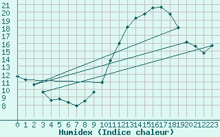 Courbe de l'humidex pour Pomrols (34)