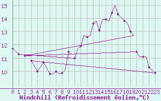 Courbe du refroidissement olien pour Waddington