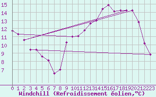 Courbe du refroidissement olien pour Les Pennes-Mirabeau (13)