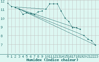 Courbe de l'humidex pour Topcliffe Royal Air Force Base