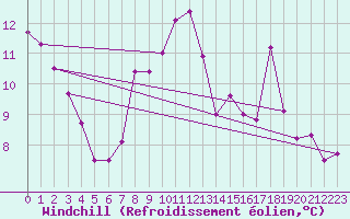 Courbe du refroidissement olien pour Kahler Asten