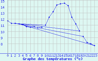 Courbe de tempratures pour Luc-sur-Orbieu (11)