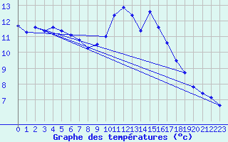 Courbe de tempratures pour Saint-Igneuc (22)