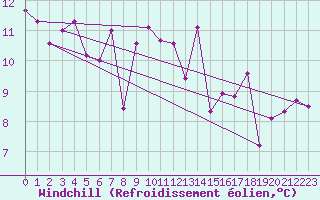 Courbe du refroidissement olien pour Elpersbuettel