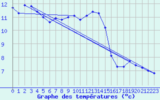 Courbe de tempratures pour Leibstadt