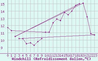 Courbe du refroidissement olien pour Courcouronnes (91)