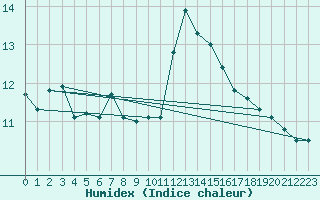 Courbe de l'humidex pour Trappes (78)