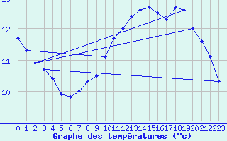 Courbe de tempratures pour Sandillon (45)