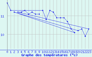 Courbe de tempratures pour Leeming