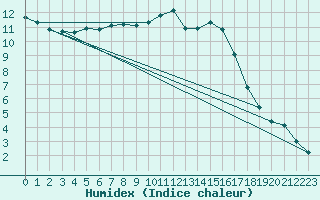 Courbe de l'humidex pour Chevru (77)