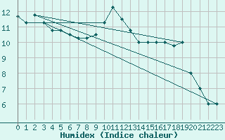 Courbe de l'humidex pour Decimomannu