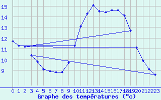 Courbe de tempratures pour Puimisson (34)