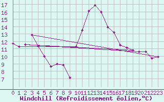 Courbe du refroidissement olien pour Montpellier (34)