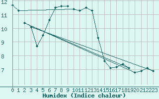 Courbe de l'humidex pour Bergen