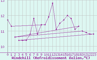 Courbe du refroidissement olien pour Niksic