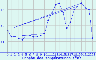 Courbe de tempratures pour Lauwersoog Aws