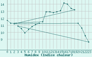 Courbe de l'humidex pour Valley