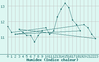 Courbe de l'humidex pour Les Charbonnires (Sw)