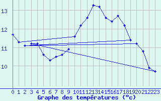 Courbe de tempratures pour Landser (68)