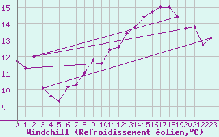 Courbe du refroidissement olien pour Roissy (95)
