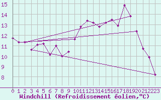 Courbe du refroidissement olien pour Asnelles (14)