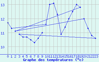 Courbe de tempratures pour Trappes (78)