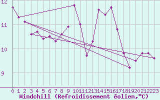 Courbe du refroidissement olien pour Rodez (12)