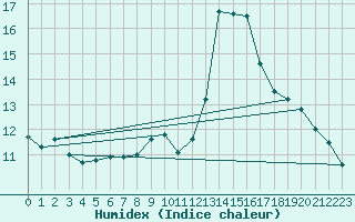 Courbe de l'humidex pour Porquerolles (83)