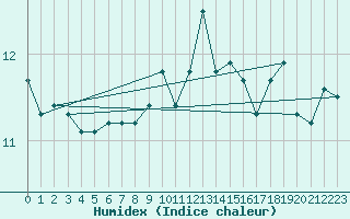 Courbe de l'humidex pour Mona