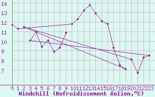 Courbe du refroidissement olien pour Calanda