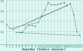 Courbe de l'humidex pour Dunkerque (59)