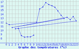 Courbe de tempratures pour Les Pennes-Mirabeau (13)