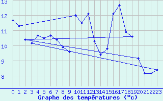 Courbe de tempratures pour Sarzeau (56)