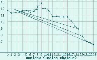 Courbe de l'humidex pour Mittenwald-Buckelwie