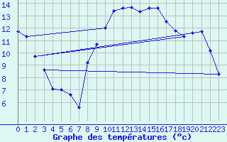 Courbe de tempratures pour Hyres (83)