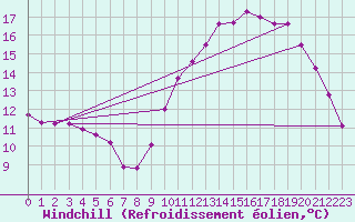 Courbe du refroidissement olien pour Herserange (54)