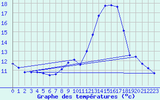 Courbe de tempratures pour Gap-Sud (05)