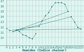 Courbe de l'humidex pour Les Plans (34)