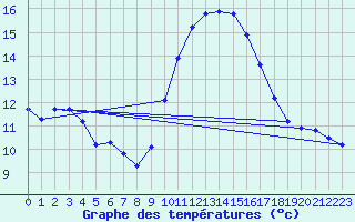 Courbe de tempratures pour Lagarrigue (81)