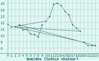 Courbe de l'humidex pour Villarzel (Sw)