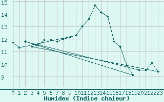 Courbe de l'humidex pour Charleroi (Be)