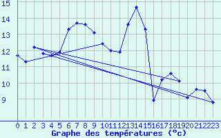 Courbe de tempratures pour Wels / Schleissheim