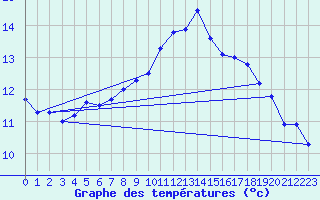 Courbe de tempratures pour Ile du Levant (83)