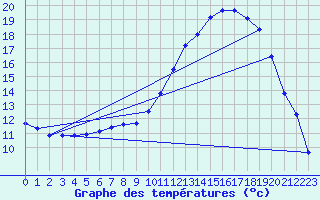 Courbe de tempratures pour Brive-Laroche (19)