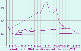 Courbe du refroidissement olien pour Souprosse (40)