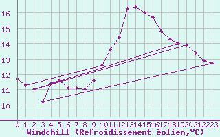 Courbe du refroidissement olien pour Montlimar (26)